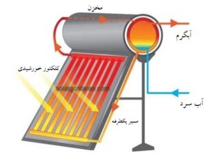نحوه عملکرد آبگرمکن خورشیدی